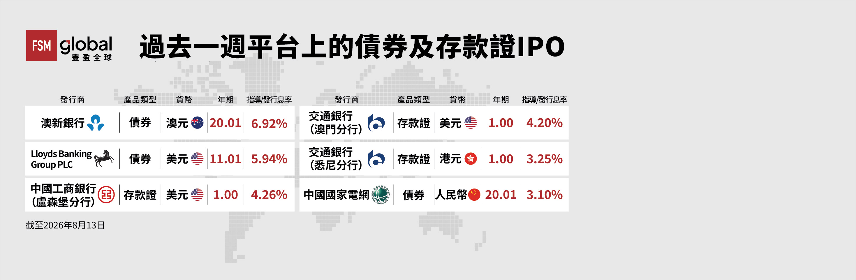 FSM Global豐盈全球過去一週平台上的債券及存款證IPO